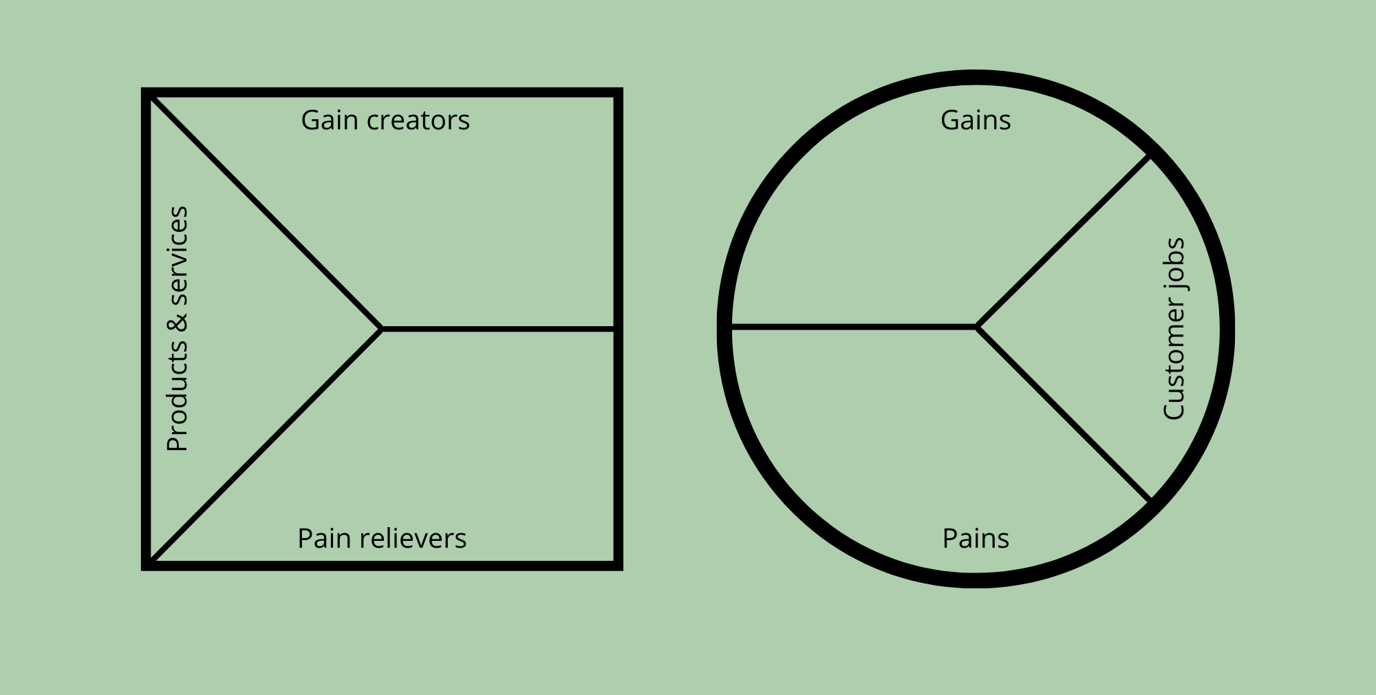 Value Proposition: Know Your Customers and Their Needs